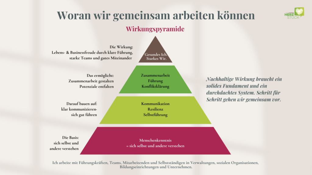 Wirkungspyramide der HerzStück Beratung: Menschenkenntnis bildet die Basis. Darauf bauen Kommunikation, Resilienz und Selbstführung auf. Daraus entstehen Zusammenarbeit, Führung und Konfliktklärung mit dem Ziel eines starken Teams.