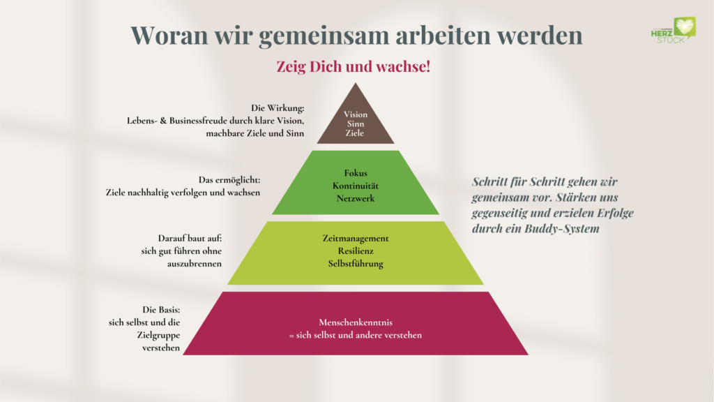 Pyramidenmodell von HerzStück Beratung mit Menschenkenntnis als Basis, Selbstführung und Resilienz, Fokus und Kontinuität sowie Vision, Sinn und Ziele